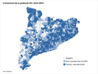 La població creixerà al 84% dels municipis en 10 anys