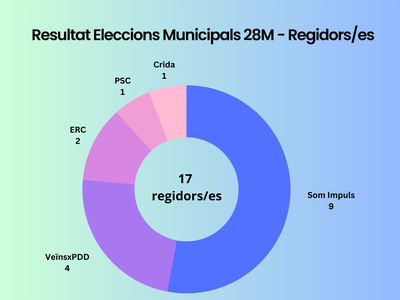 Som Impuls guanya per majoria absoluta les eleccions municipals del 28M
